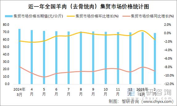 2025年羊价会涨还是跌？-图1