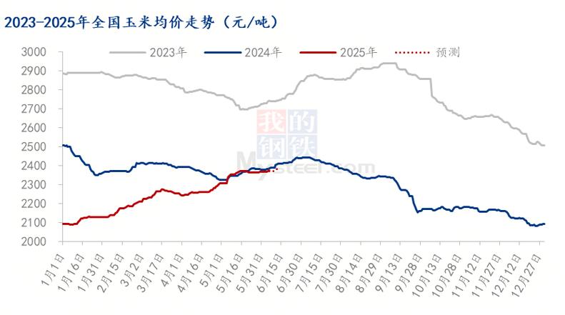 12月玉米价格会涨还是跌？-图3