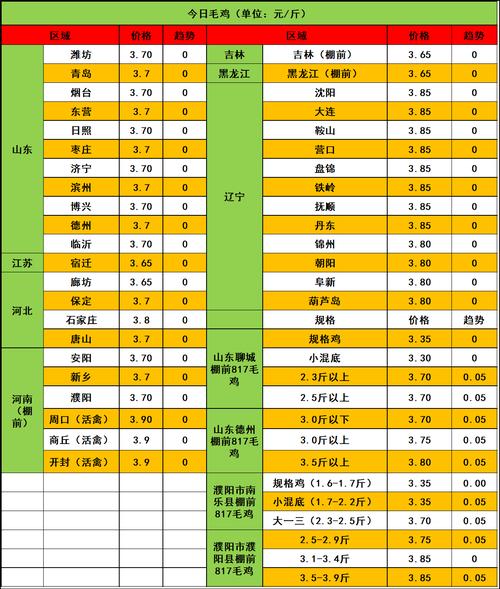 今日肉毛鸡价格行情如何？-图2