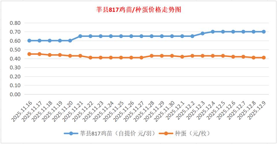 今日817鸡苗毛鸡价格多少?-图1 今日817鸡苗毛鸡价格多少?-图1
