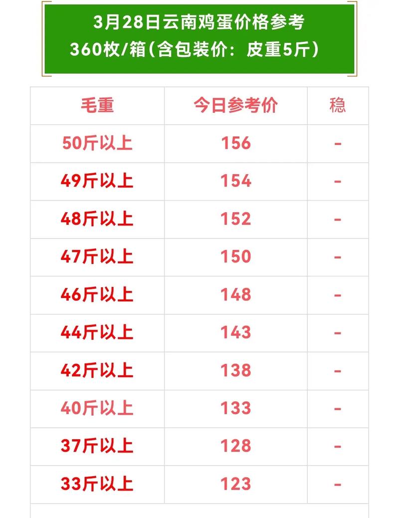 河南今日鸡蛋价格多少钱一斤？-图1