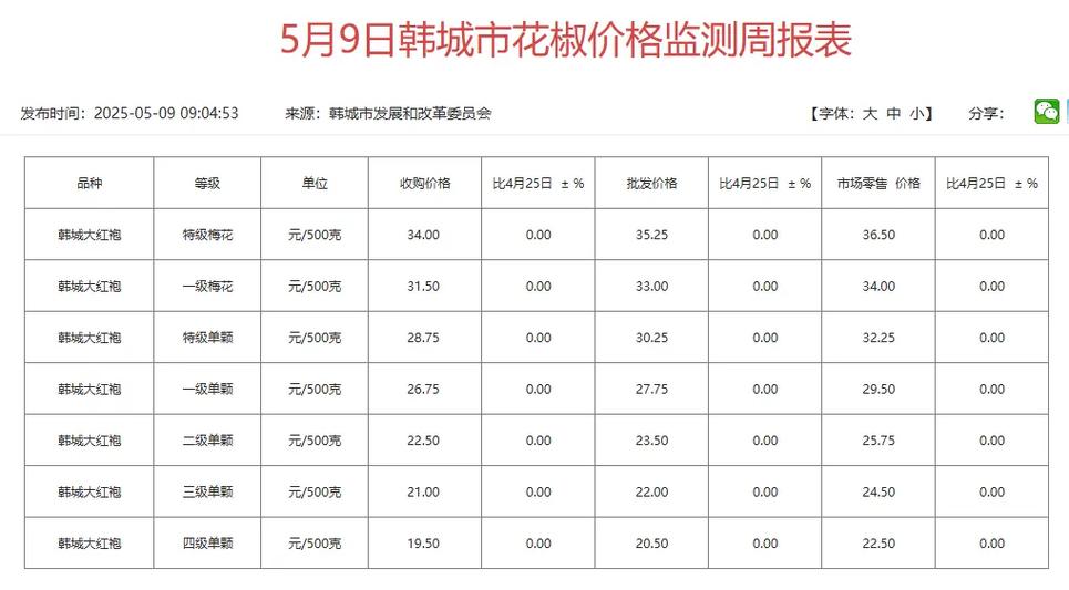 2025年花椒收购价会涨还是跌？-图3