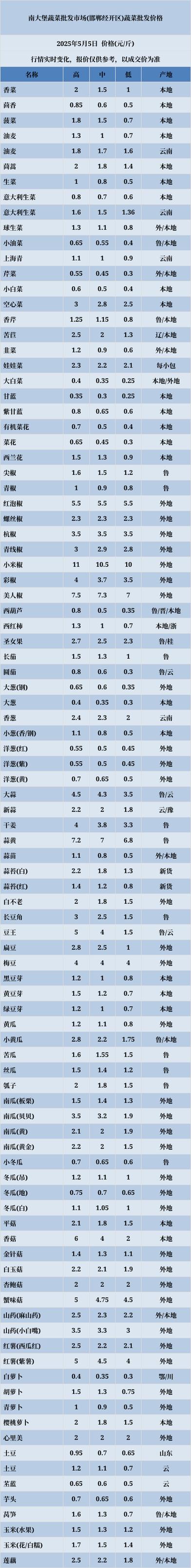 2025年蔬菜价格会涨还是会跌？-图2
