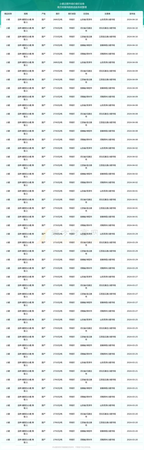 今日小麦价格如何？后期会涨还是跌？-图1