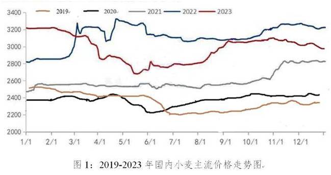 今日小麦价格如何？后期会涨还是跌？-图2