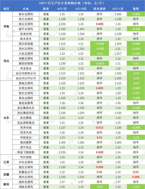 今日小麦价格如何？后期会涨还是跌？-图3