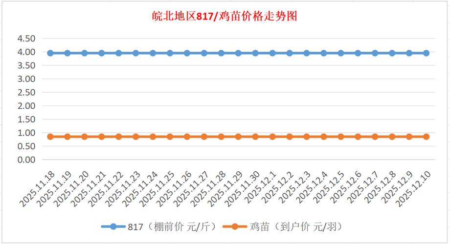 今日817毛鸡棚前价格最新多少？-图1