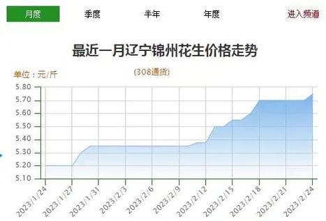 2025花生米价格会涨还是跌？-图1