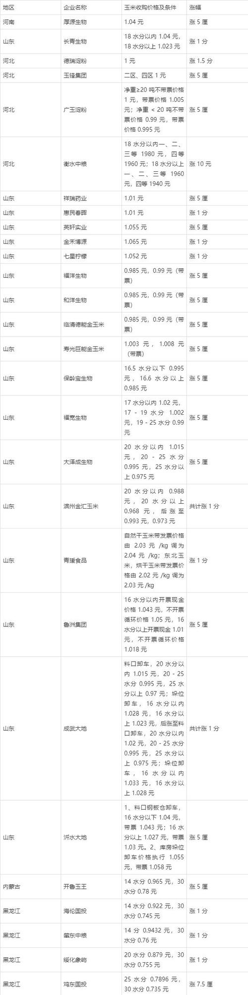 2025年玉米价格会涨还是跌？-图2