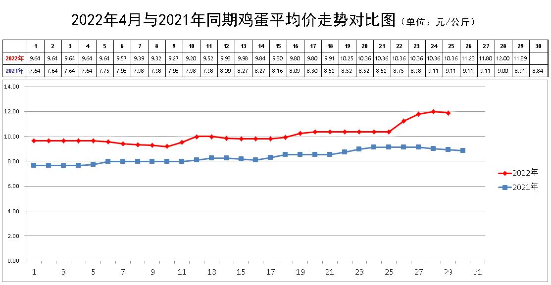 北京新发地今日鸡蛋价格多少钱一斤？-图1