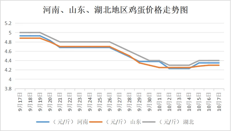 河南鸡蛋价格最新行情如何？鸡价影响几何？-图3