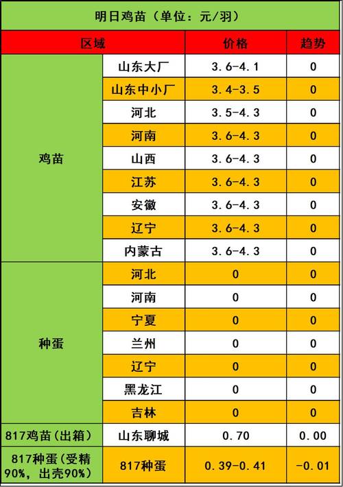 今日817鸡苗价格报价多少？-图1