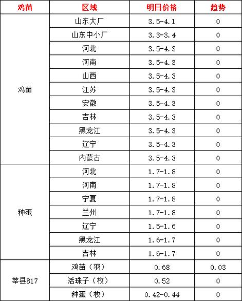 辽宁今日毛鸡价格是涨还是跌？-图3