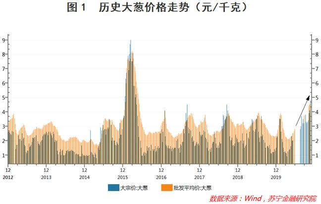近几年大葱价格走势如何？-图1