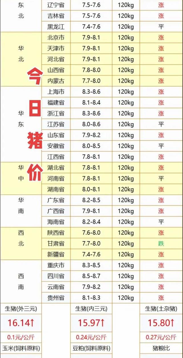 湖北生猪价格现在行情怎么样？-图3