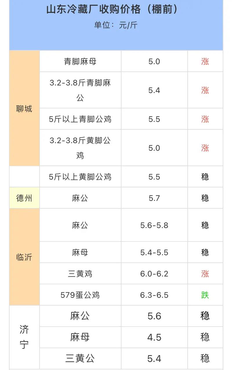 今日赤峰公鸡价格多少钱一斤？-图1