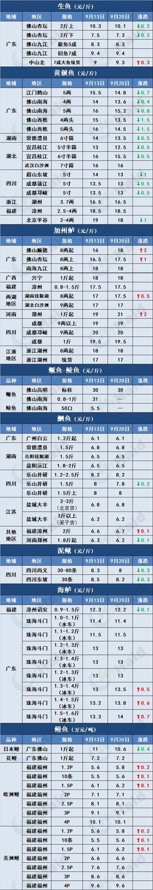 鲈鱼价格波动，鱼苗供应忘不了？-图3