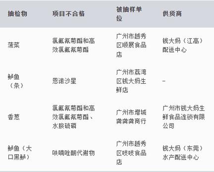 水产违禁药物品种目录-图3