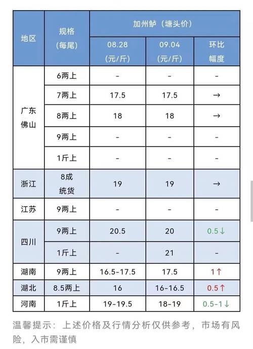 湖北地区加州鲈鱼价格-图1