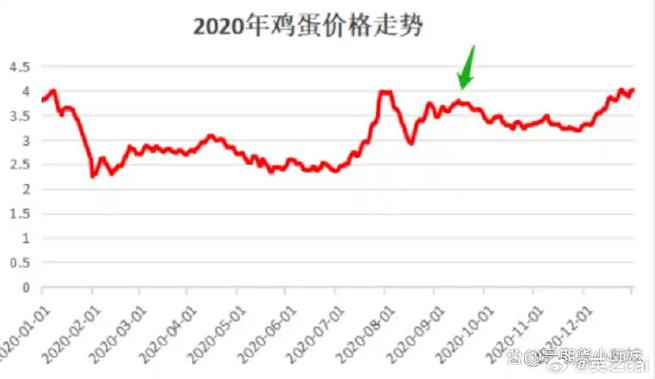 河北鸡蛋价格行情走势-图1
