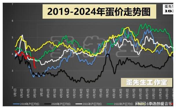 安徽鸡蛋价格最新走势如何？-图3