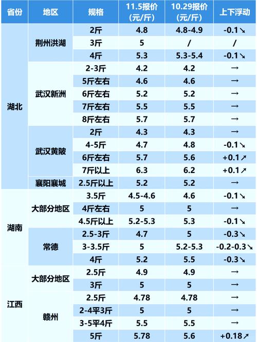 全国鱼市鲢鱼价格行情-图3