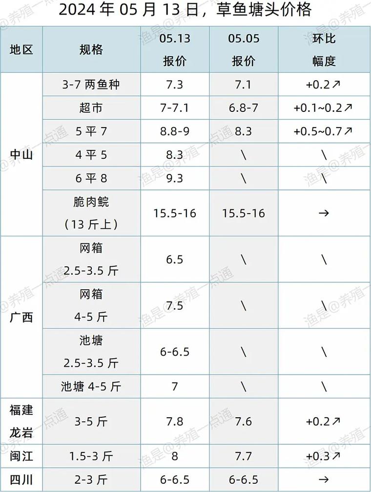 全国鱼市鲢鱼价格行情-图2