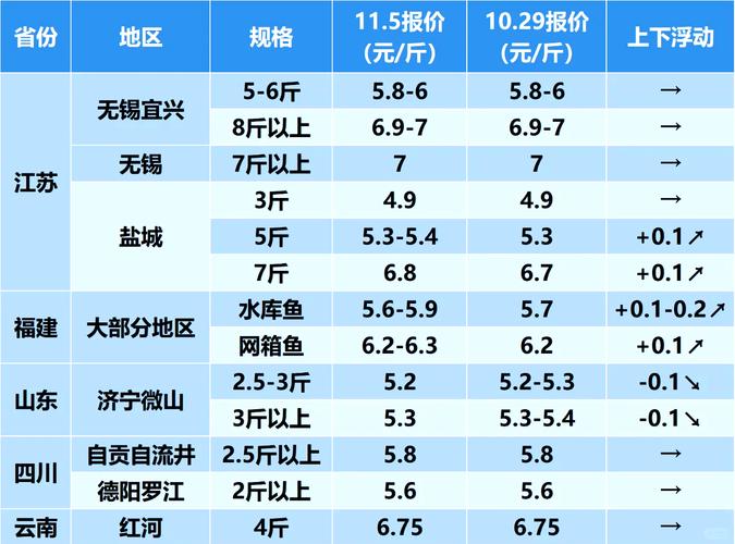 陕西鲤草鱼苗价格多少钱一尾？-图1