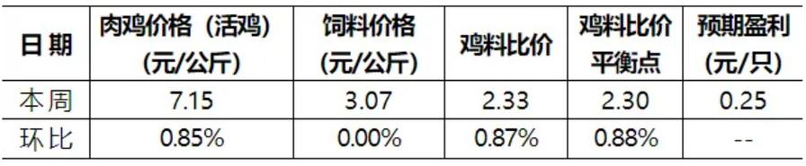 肉鸡啥时候价格能上来-图2