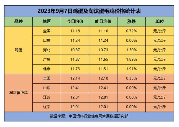 云南毛鸡价格最新行情怎么样？-图1