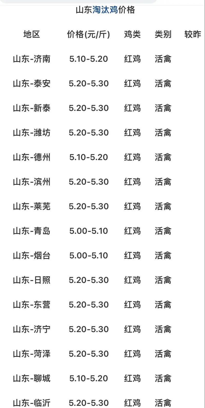 浠水淘汰鸡现在什么价？-图1