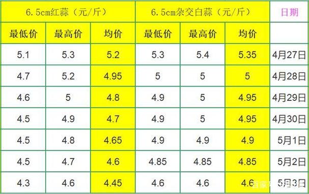 今日衢州大蒜最新价多少？-图2