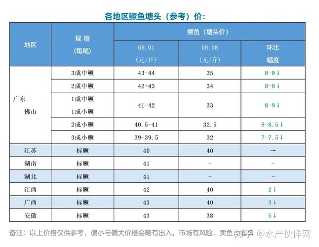 全国鳜鱼塘头价最新行情如何？-图3
