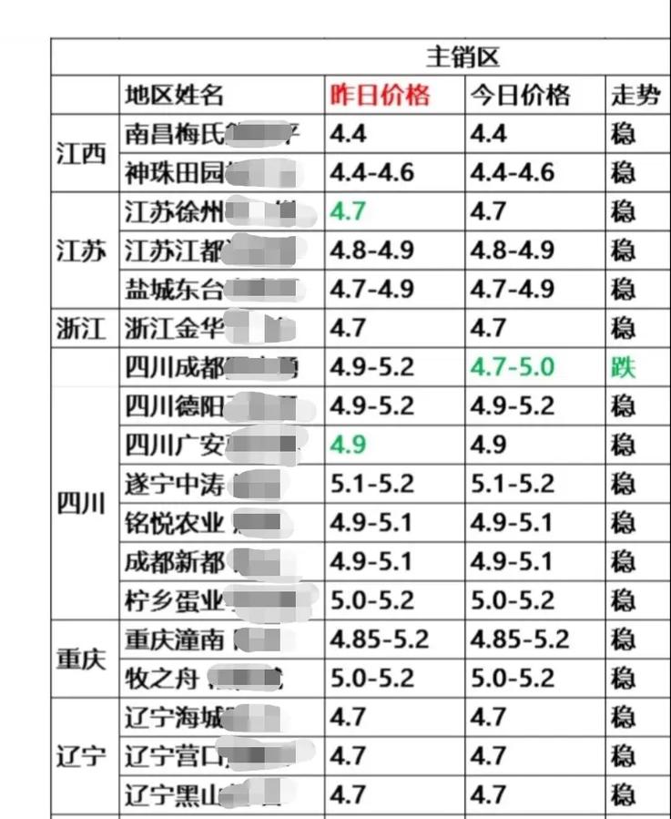 南昌今天鸭蛋价格行情-图1