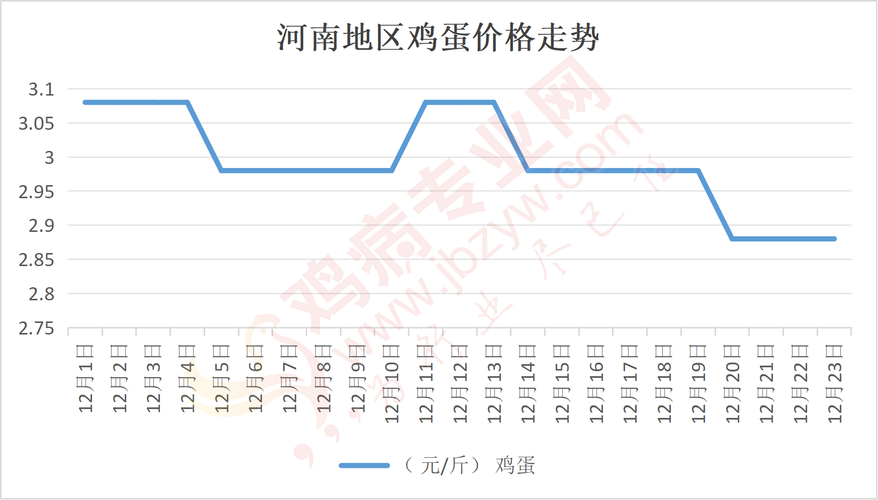 河南鸡蛋价格最新行情怎么样？-图1