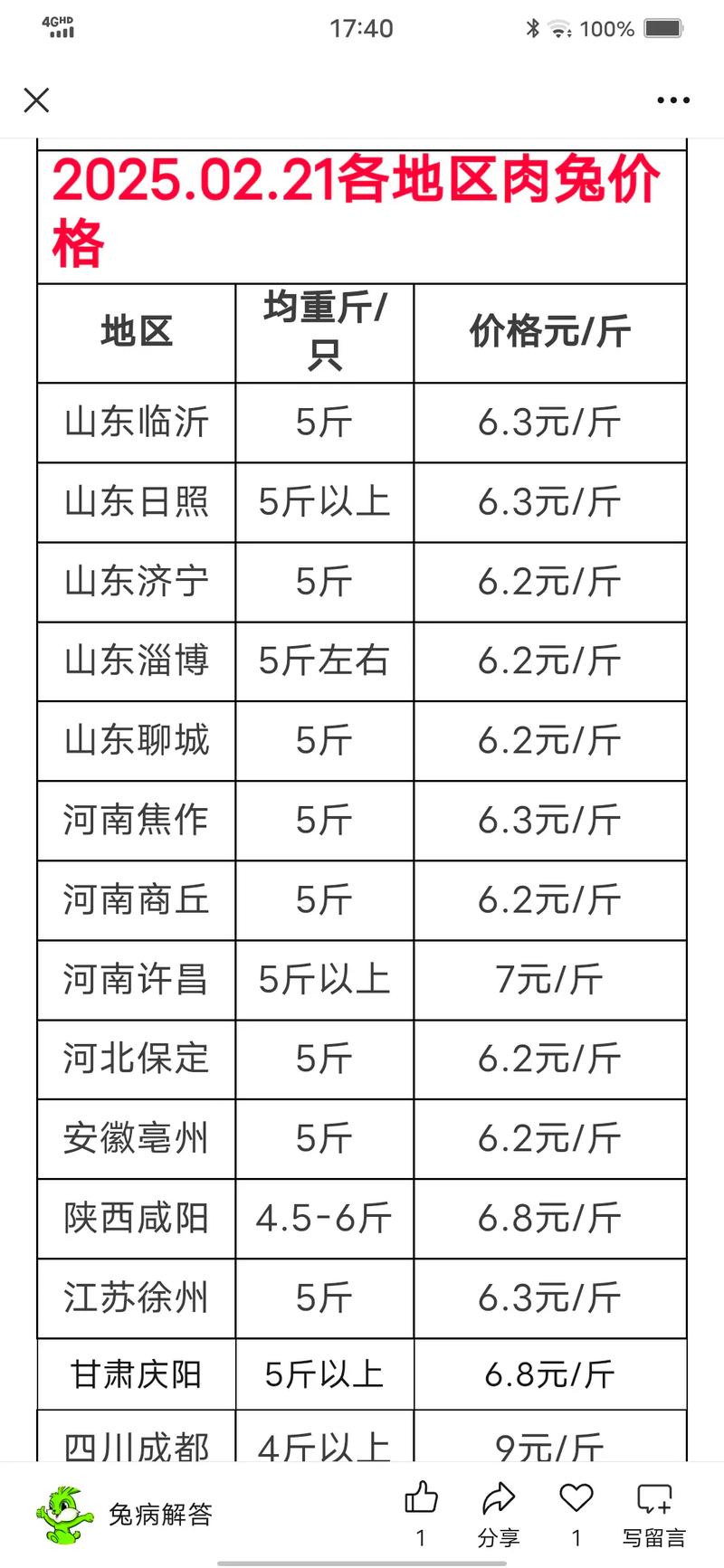 今日最新兔毛价格行情-图1