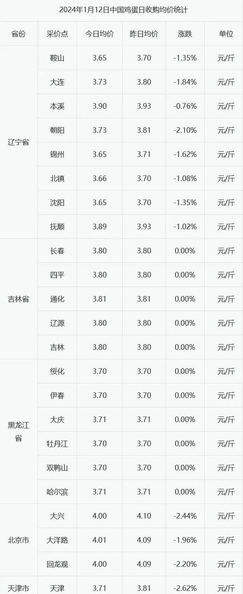 山东东营今日鸡蛋价格多少钱一斤？-图1