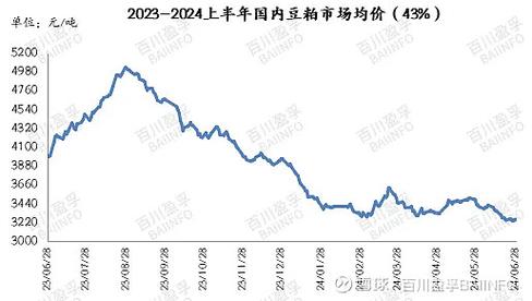 今日全国菜粕价格走势-图1