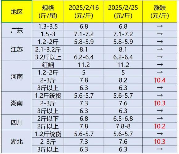 今日鲈鱼塘口价格怎么走？-图1