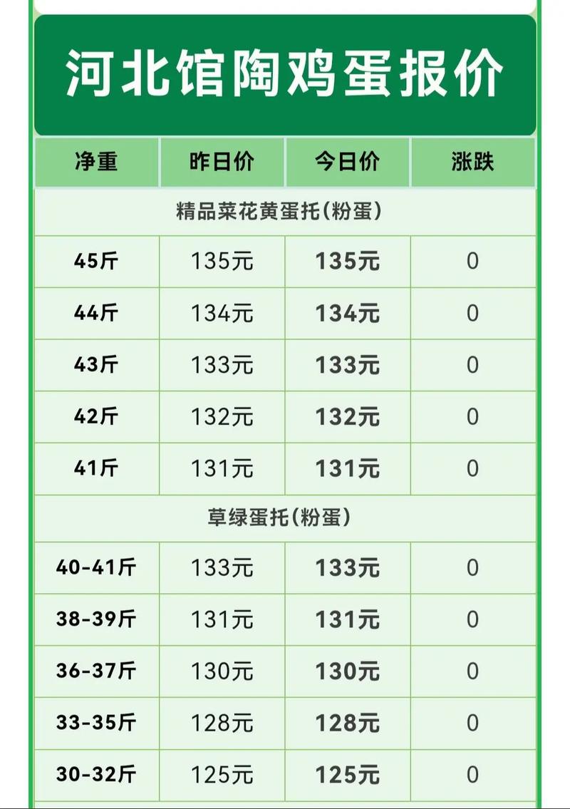 今日河北粉蛋鸡蛋价格-图1