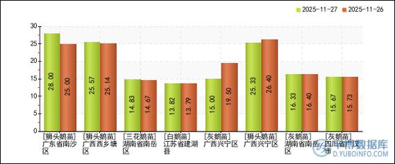 2025鹅苗价格行情会涨还是跌？-图1