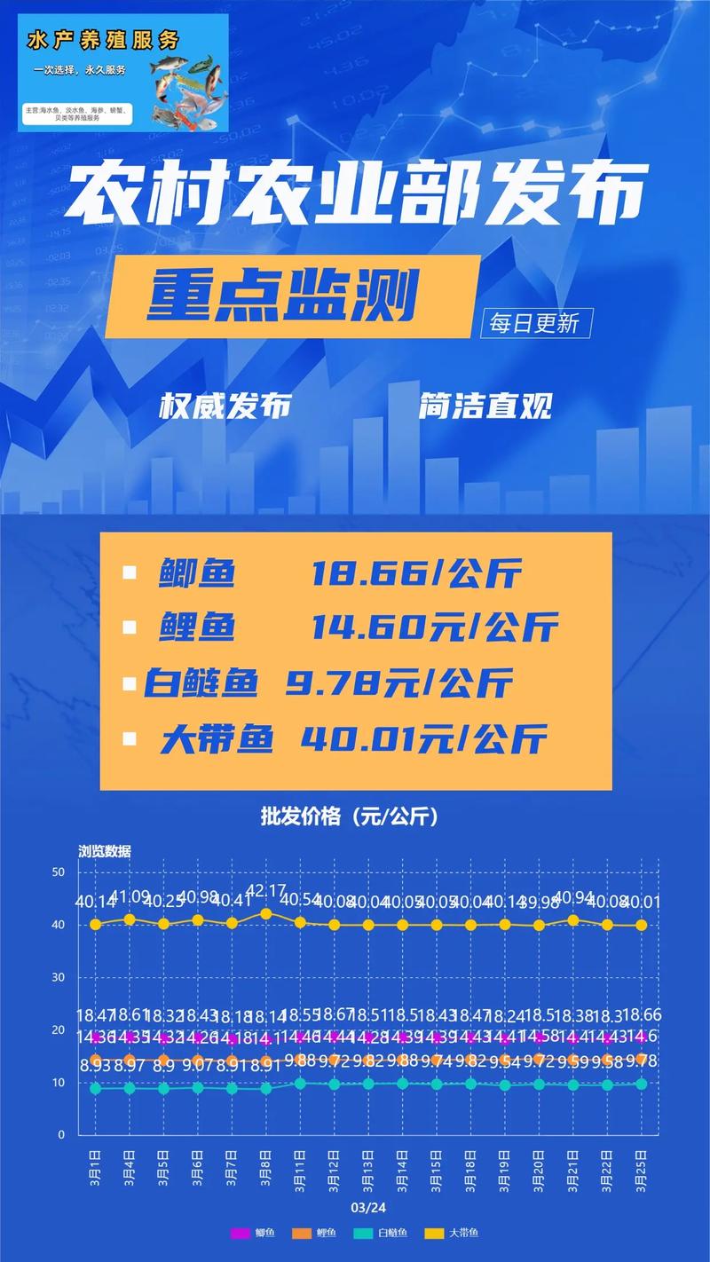 今日鲫鱼价格行情走势-图1