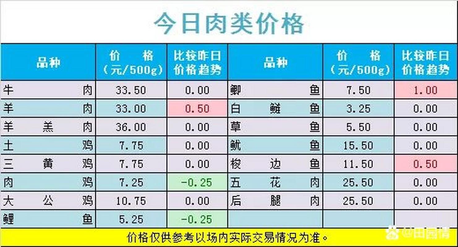 宁夏今日肉鸡价格行情-图3