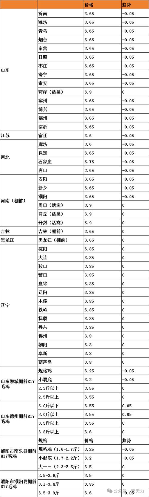活鸡价格去哪查？-图1