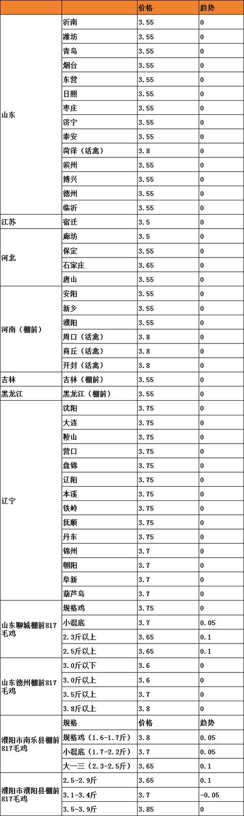 活鸡价格去哪查？-图3