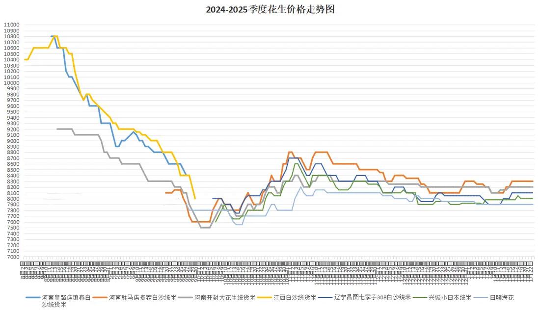 今日全国花生价格行情如何？-图1