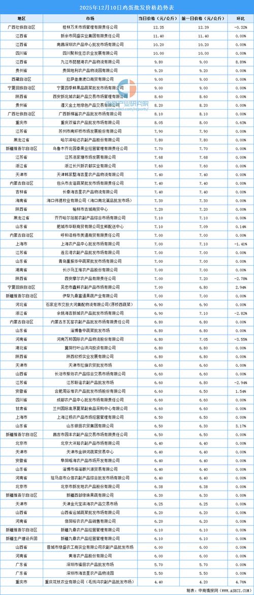 2025鸡蛋价格行情-图3