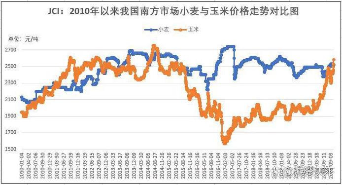 天津玉米价格近期是涨还是跌？-图1