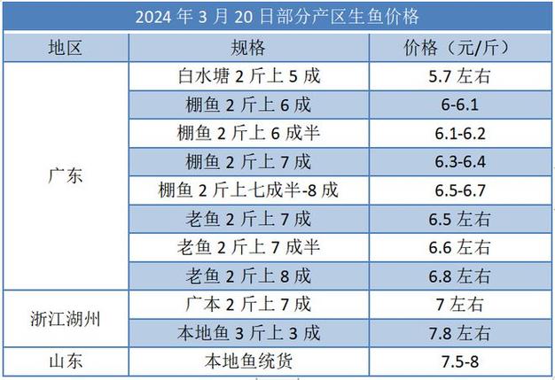 草鱼鳊鱼鲫鱼鲢鱼价格-图1