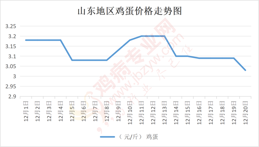 潍坊鸡蛋价格未来走势如何？-图1